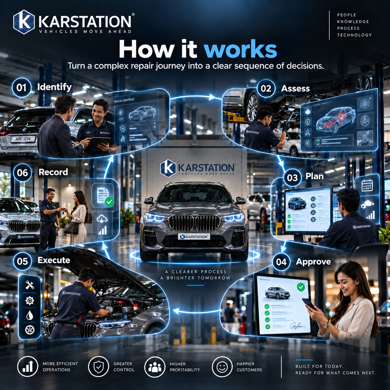 Vehicle-centred workflow showing identification, assessment, planning, approval, repair and completion